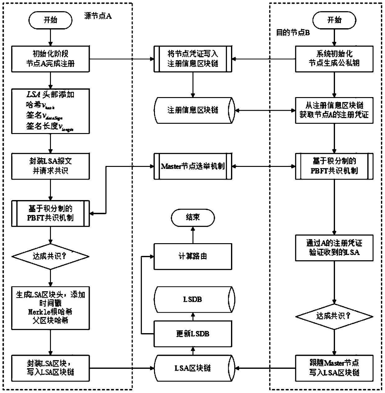 Satellite network security routing method based on blockchain