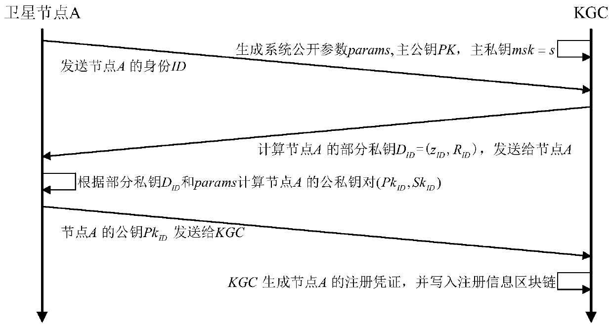 Satellite network security routing method based on blockchain