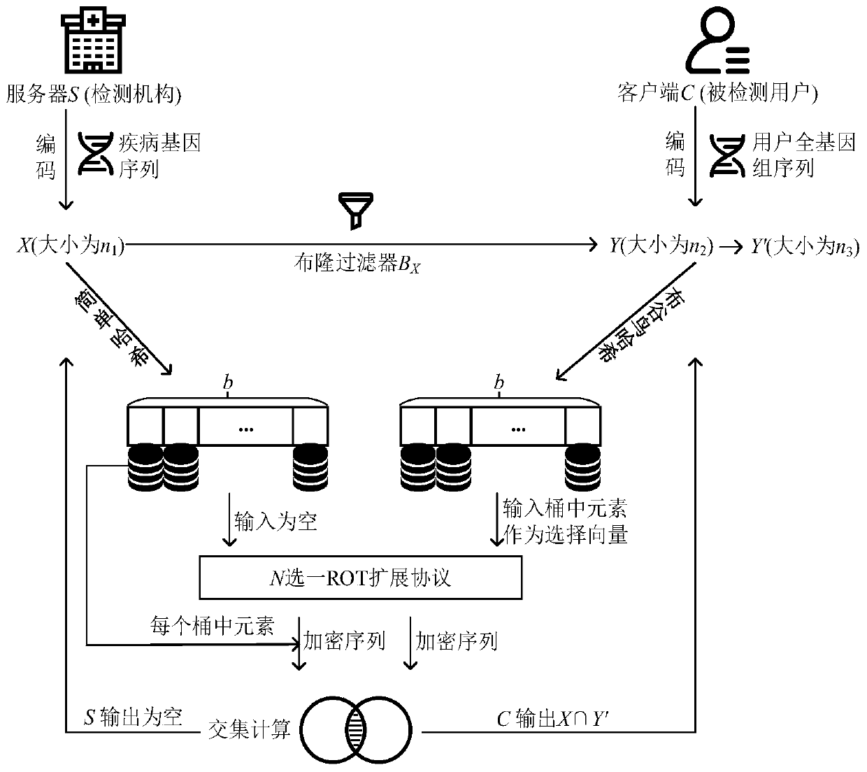 Pathogenic gene detection method based on privacy protection intersection calculation protocol