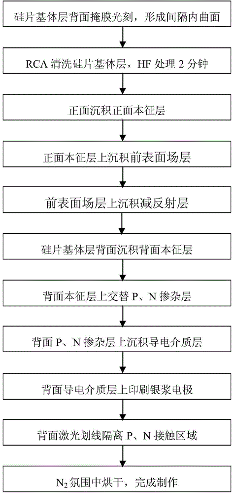 Back-contact heterojunction solar cell and manufacturing method thereof