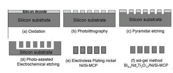 High-performance electrochemical capacitor plate material and preparation method thereof