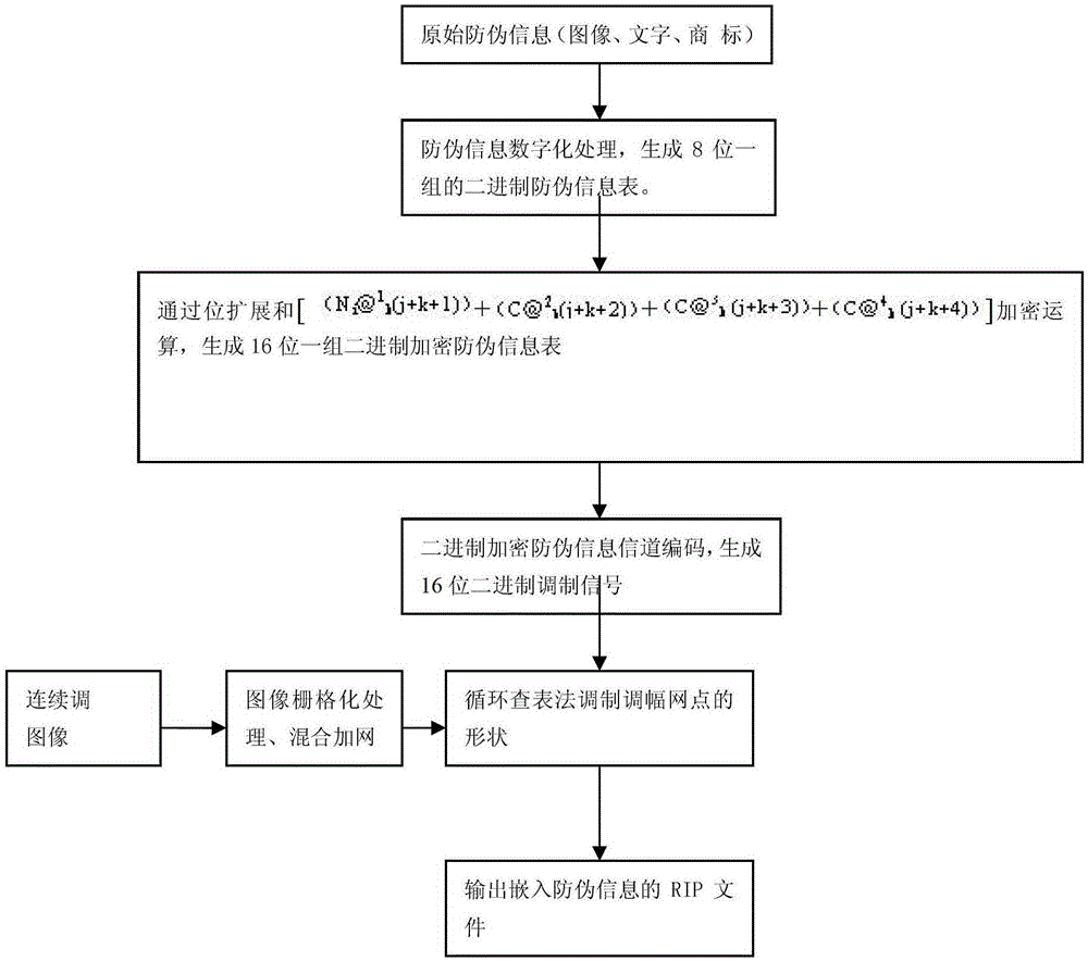 Two-variable one-dimensional progressive encrypted binary anti-counterfeiting printing method