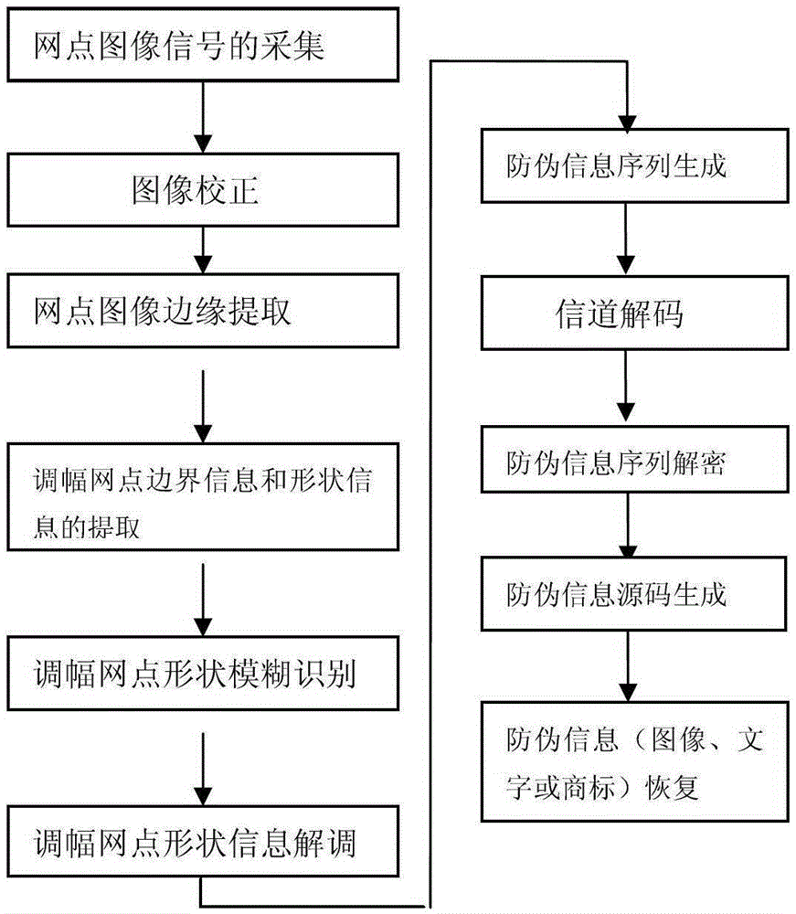 Two-variable one-dimensional progressive encrypted binary anti-counterfeiting printing method