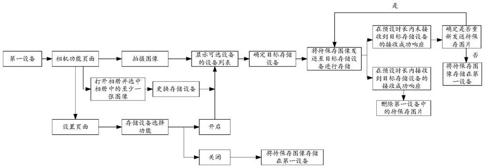 Image storage method and device