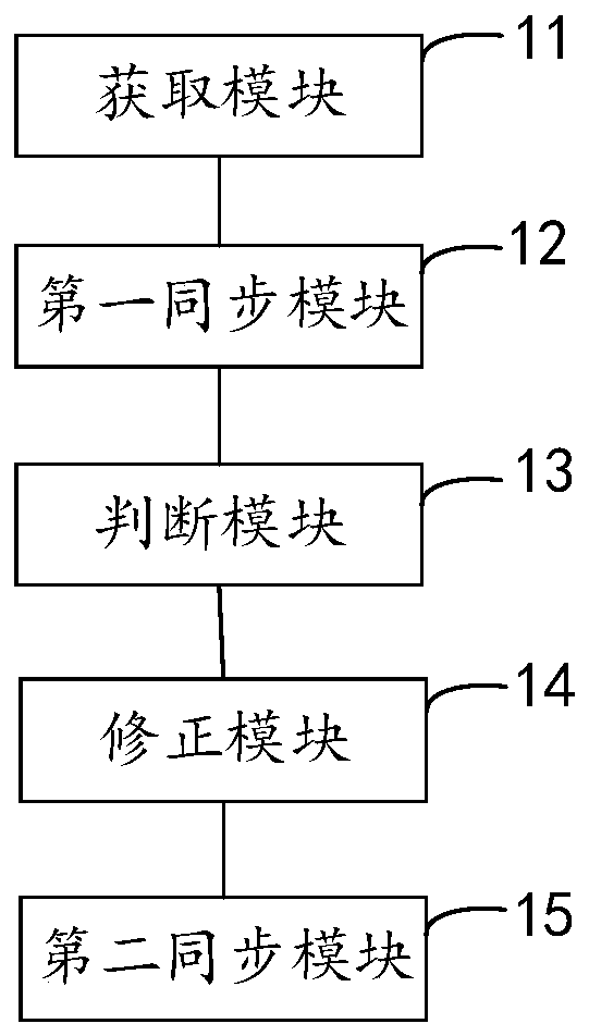 Data synchronization method and device, computer equipment and storage medium