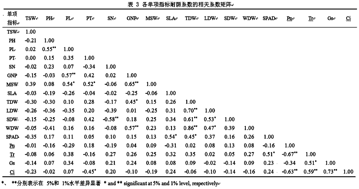 Comprehensive Identification Model, Method and Application of Shade Tolerance in Wheat