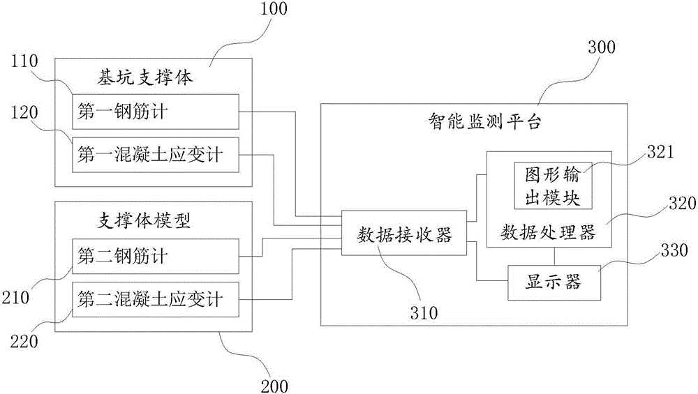 Large-scale foundation pit support body deformation automation analysis system and data analysis method thereof