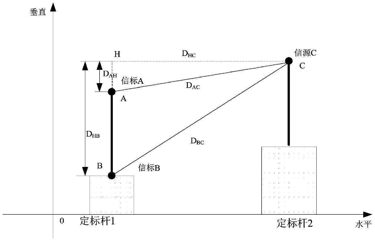 Distance measurement method and system