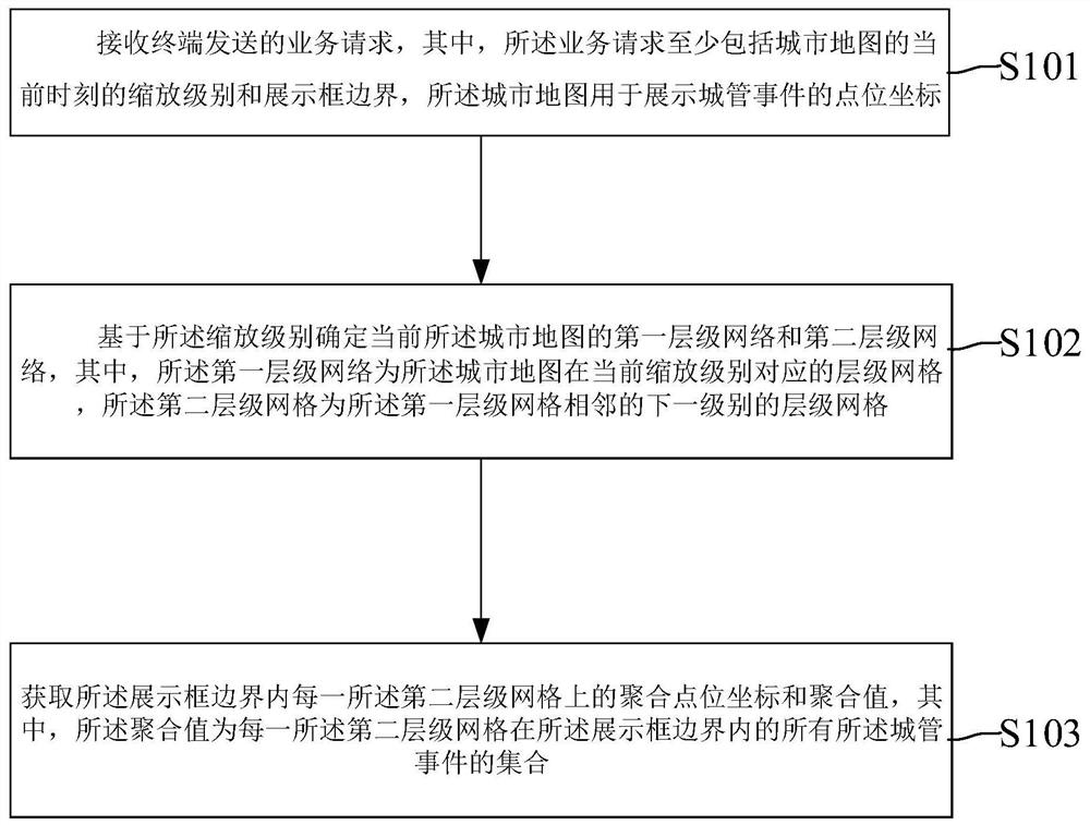 Method and system for processing and displaying GIS (Geographic Information System) point locations of urban management events