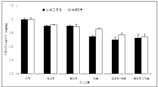 Method for reducing cadmium pollution risk for rape