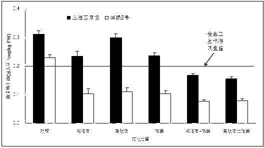 Method for reducing cadmium pollution risk for rape