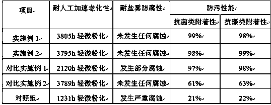 Method for preparing anti-aging, anti-corrosion and anti-fouling lubricating oil