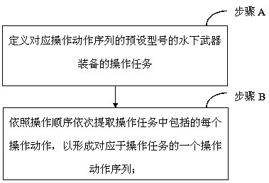 A human-computer interaction assistance method and system for operating underwater weapons and equipment