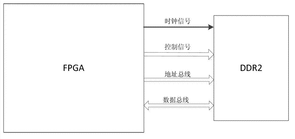 External extended DDR2 (Double Data Rate 2) read-write method on basis of FPGA (Field Programmable Gate Array) and external extended DDR2 particle storage on basis of FPGA