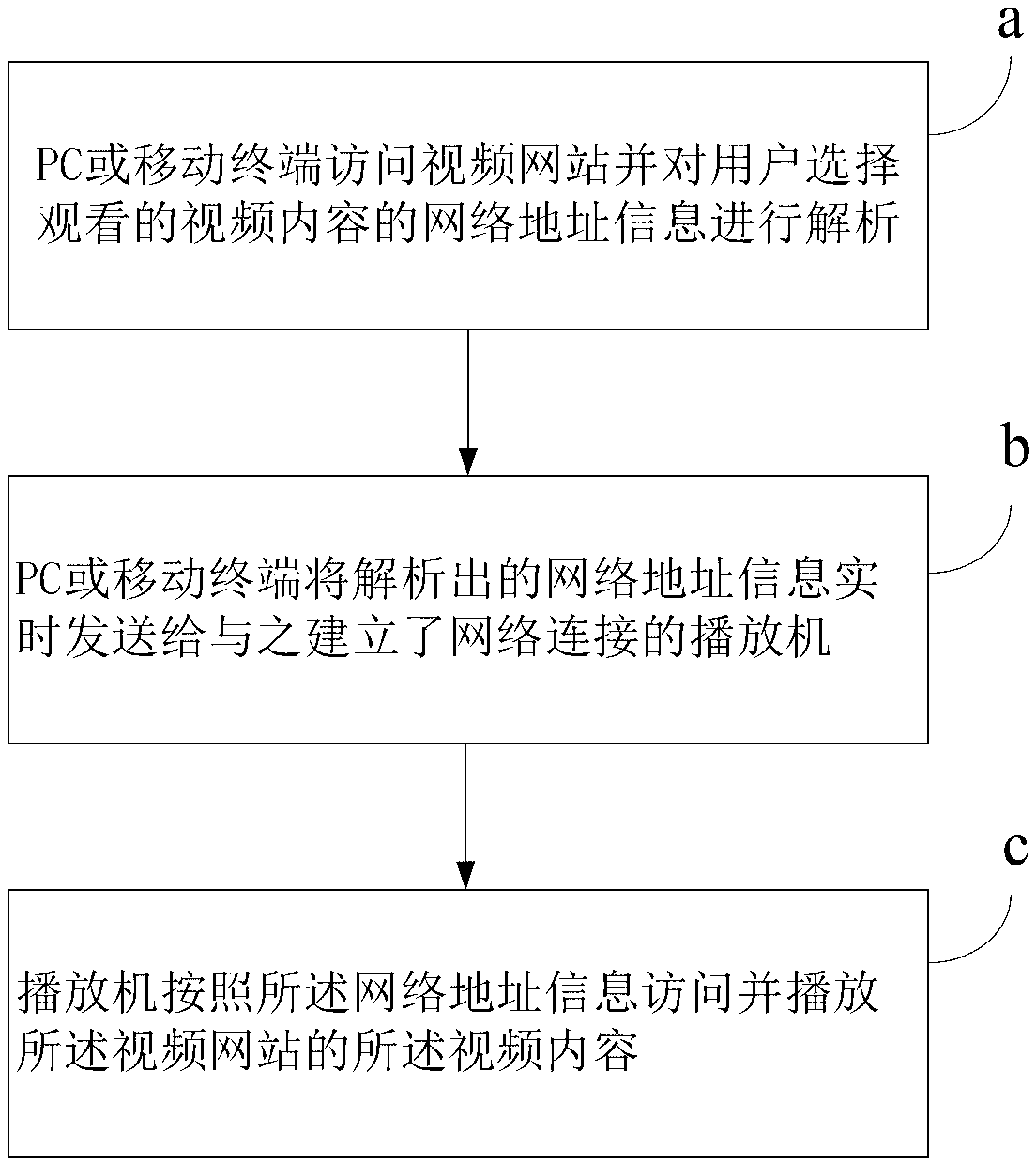 Method of playing network videos online