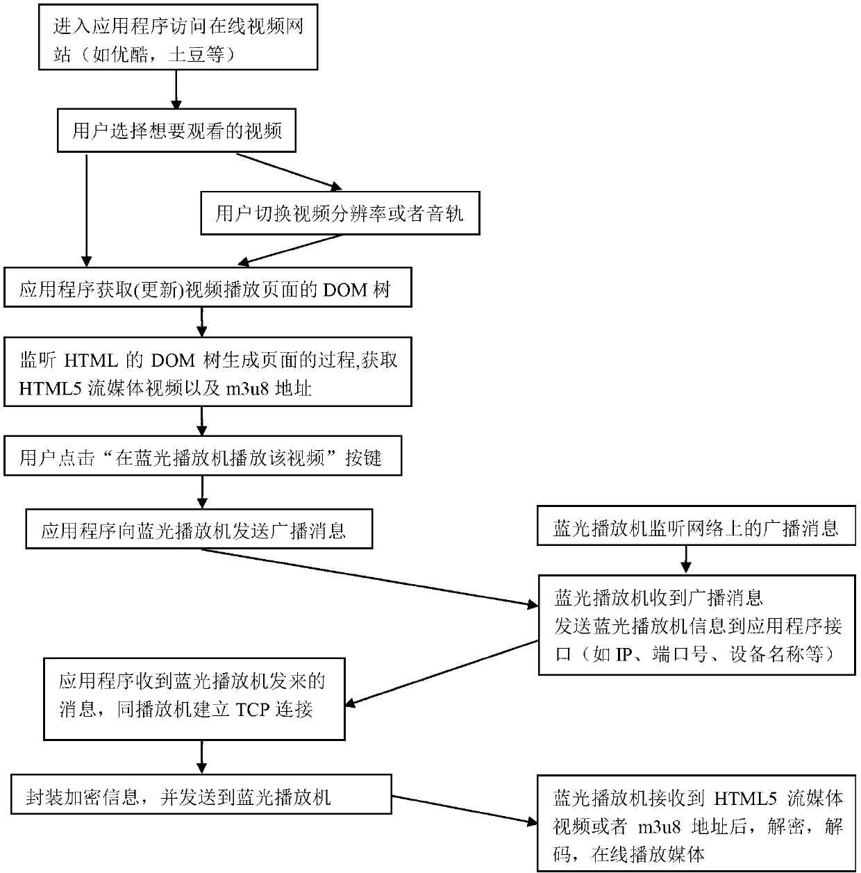 Method of playing network videos online