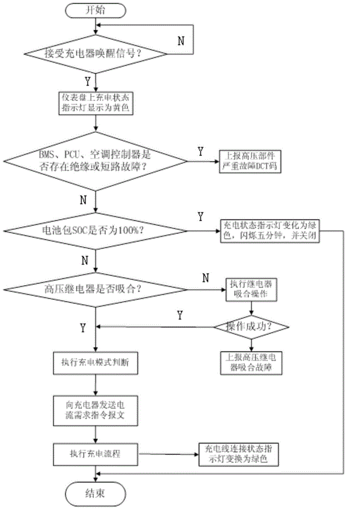 A charging and power-on control method based on pure electric vehicles