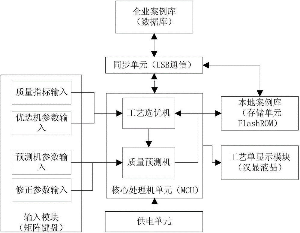 Handheld type yarn technology optimizing device and work process thereof