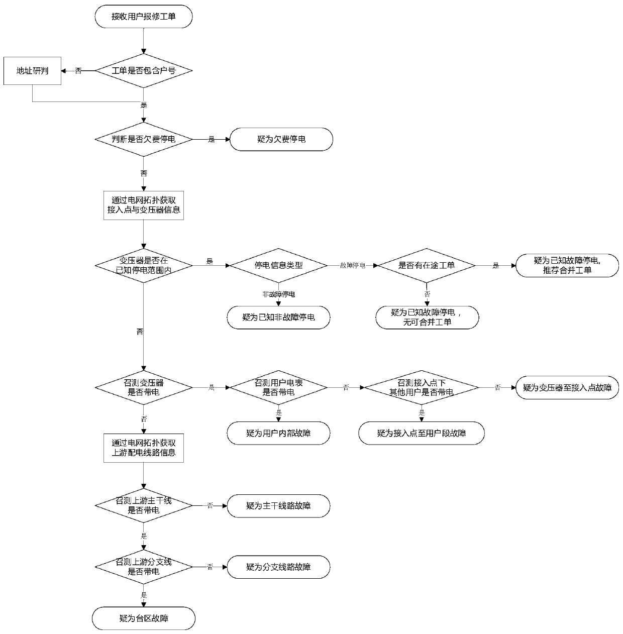 User repair fault automatic research and judgment method based on big data analysis