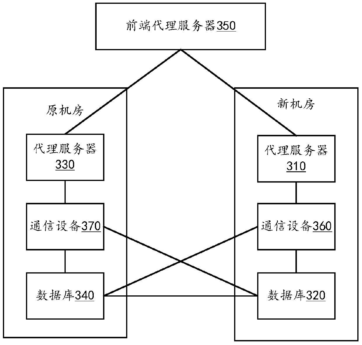 A method, device and system for computer room service migration