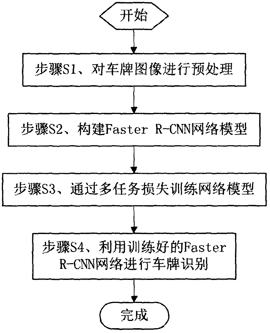 A license plate recognition method based on convolution neural network