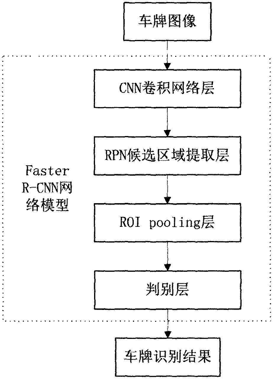 A license plate recognition method based on convolution neural network