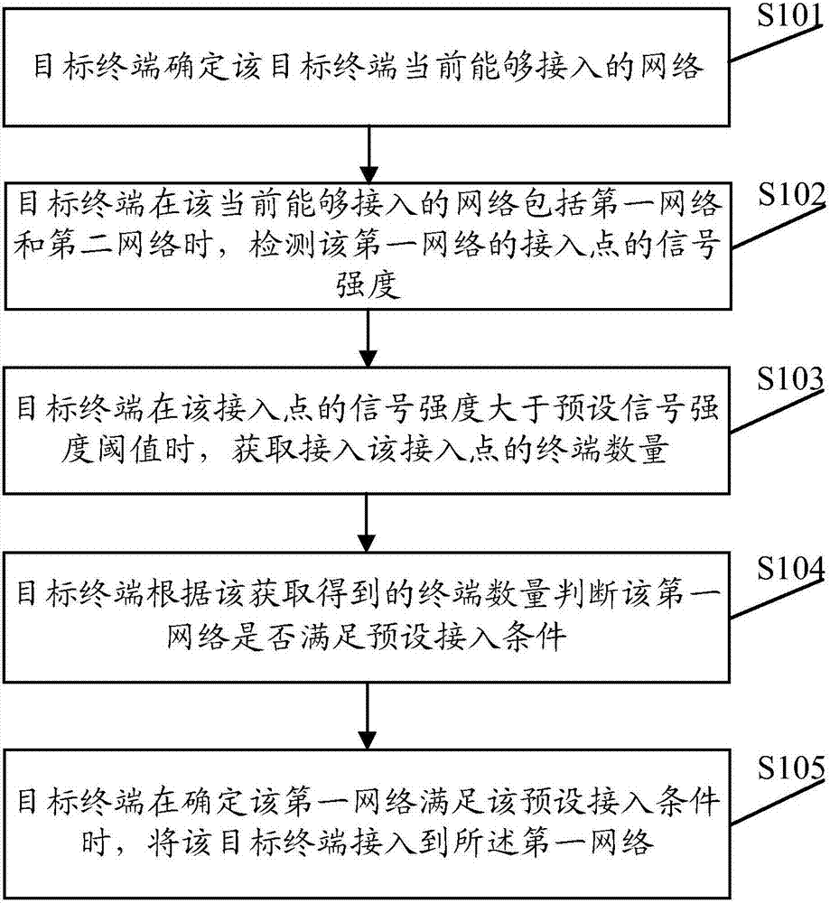 Network access method and device