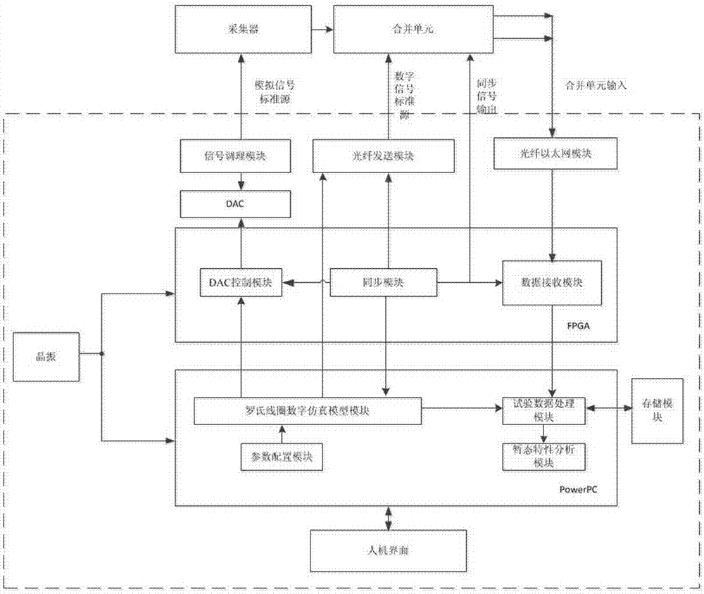 Transient characteristic test system and method of mutual inductor based on digital simulation of Rogowski coil