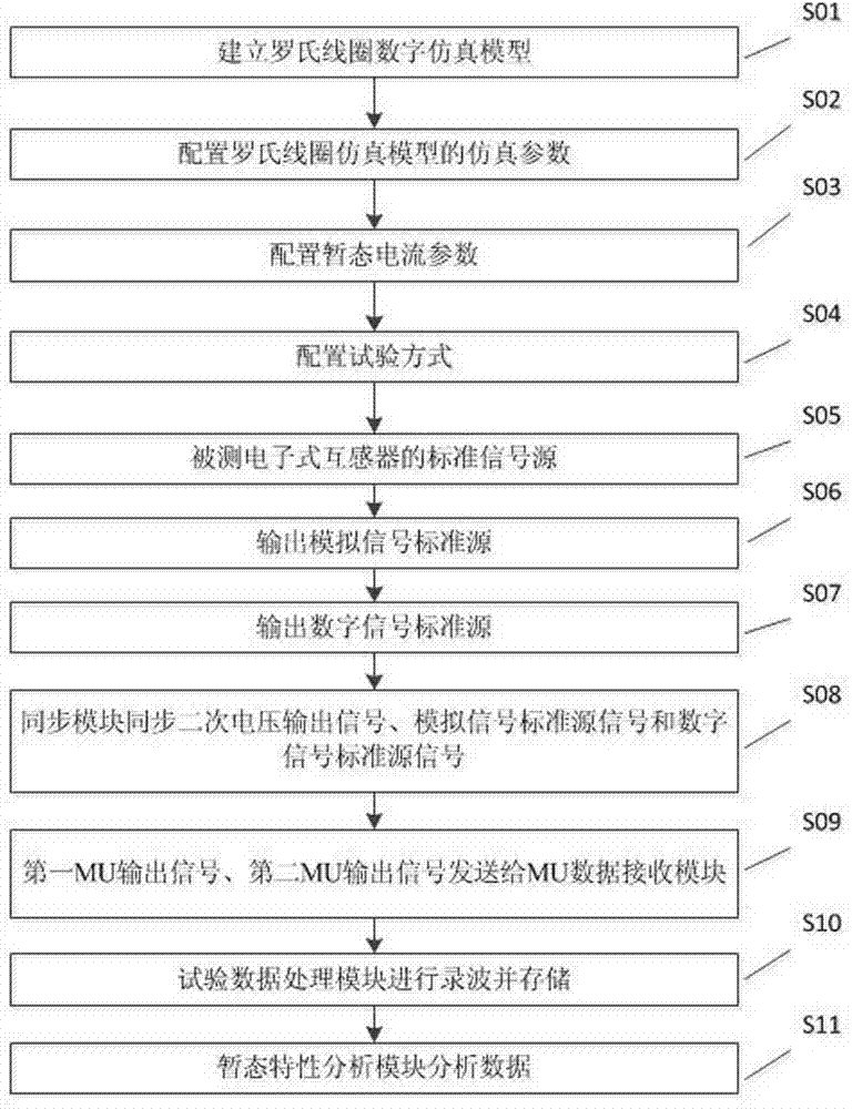 Transient characteristic test system and method of mutual inductor based on digital simulation of Rogowski coil