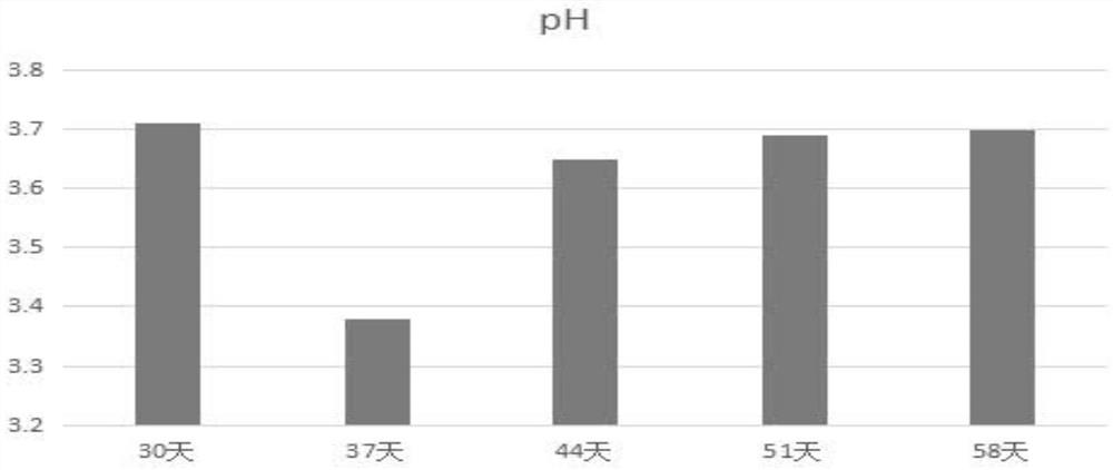 Combined material and method for rapidly reducing pH of soil