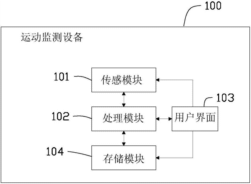 Methods for estimating maximal oxygen uptake and next total exercise time