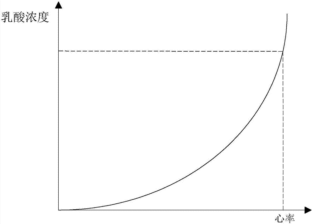 Methods for estimating maximal oxygen uptake and next total exercise time