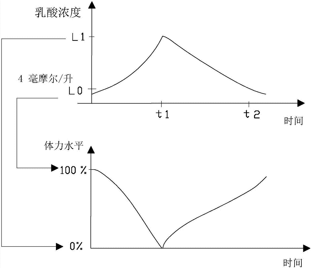 Methods for estimating maximal oxygen uptake and next total exercise time