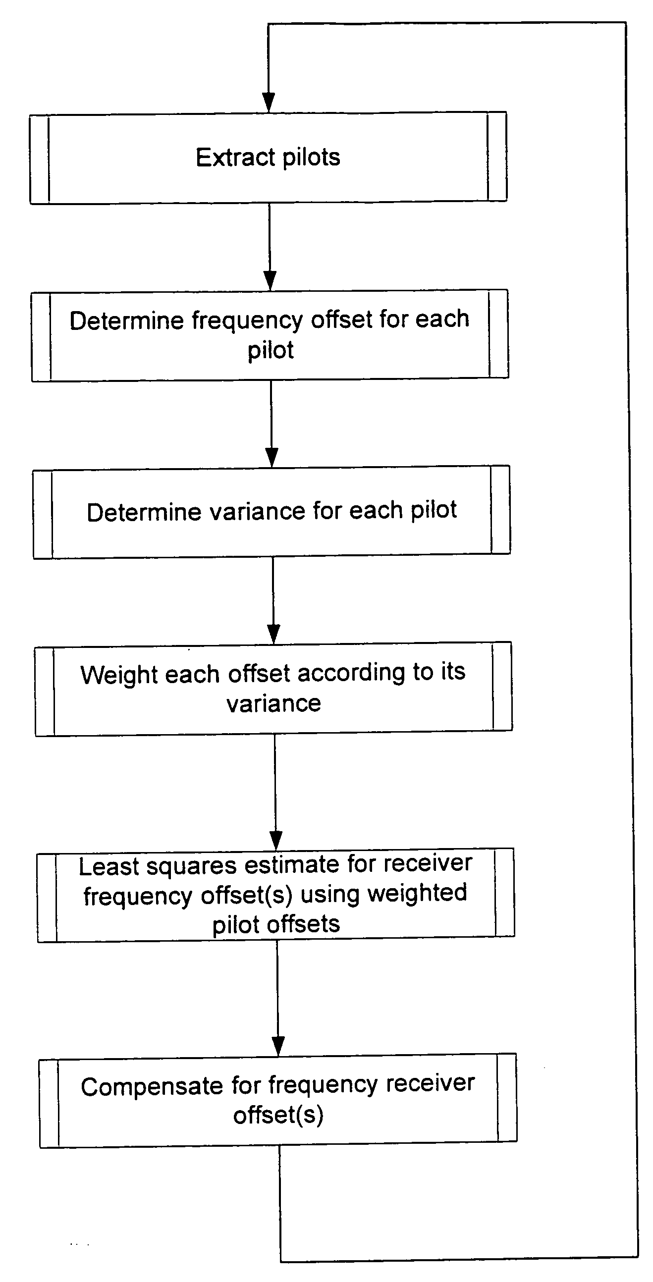 Frequency offset tracking