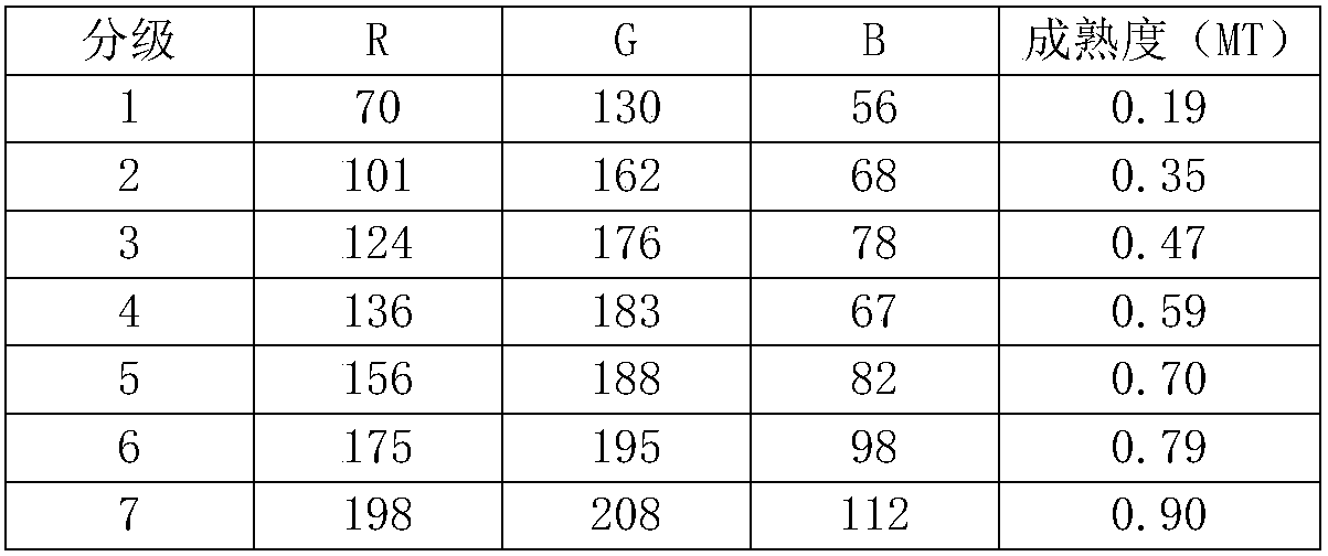 Distinguishing method of maturity degrees of tobaccos based on image analysis