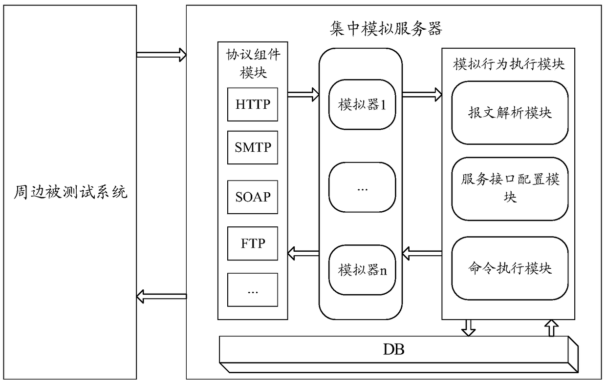 System and method for realizing centralized simulation server integration test in cloud computing platform