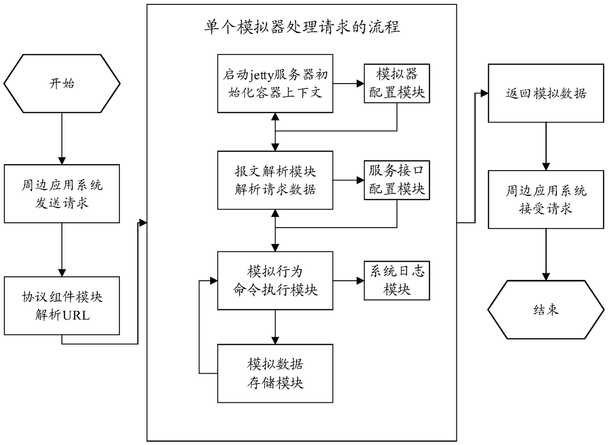 System and method for realizing centralized simulation server integration test in cloud computing platform