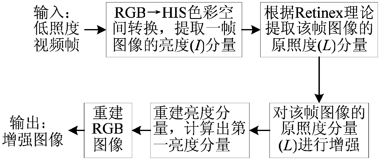 Low-light video image reinforcing method