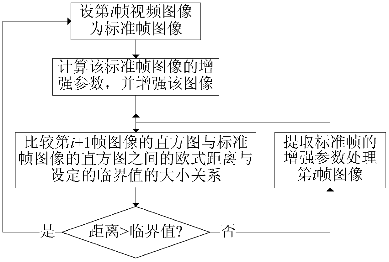 Low-light video image reinforcing method