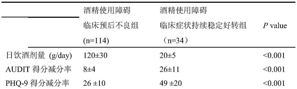 Alcohol use disorder clinical poor prognosis prediction model and construction method thereof