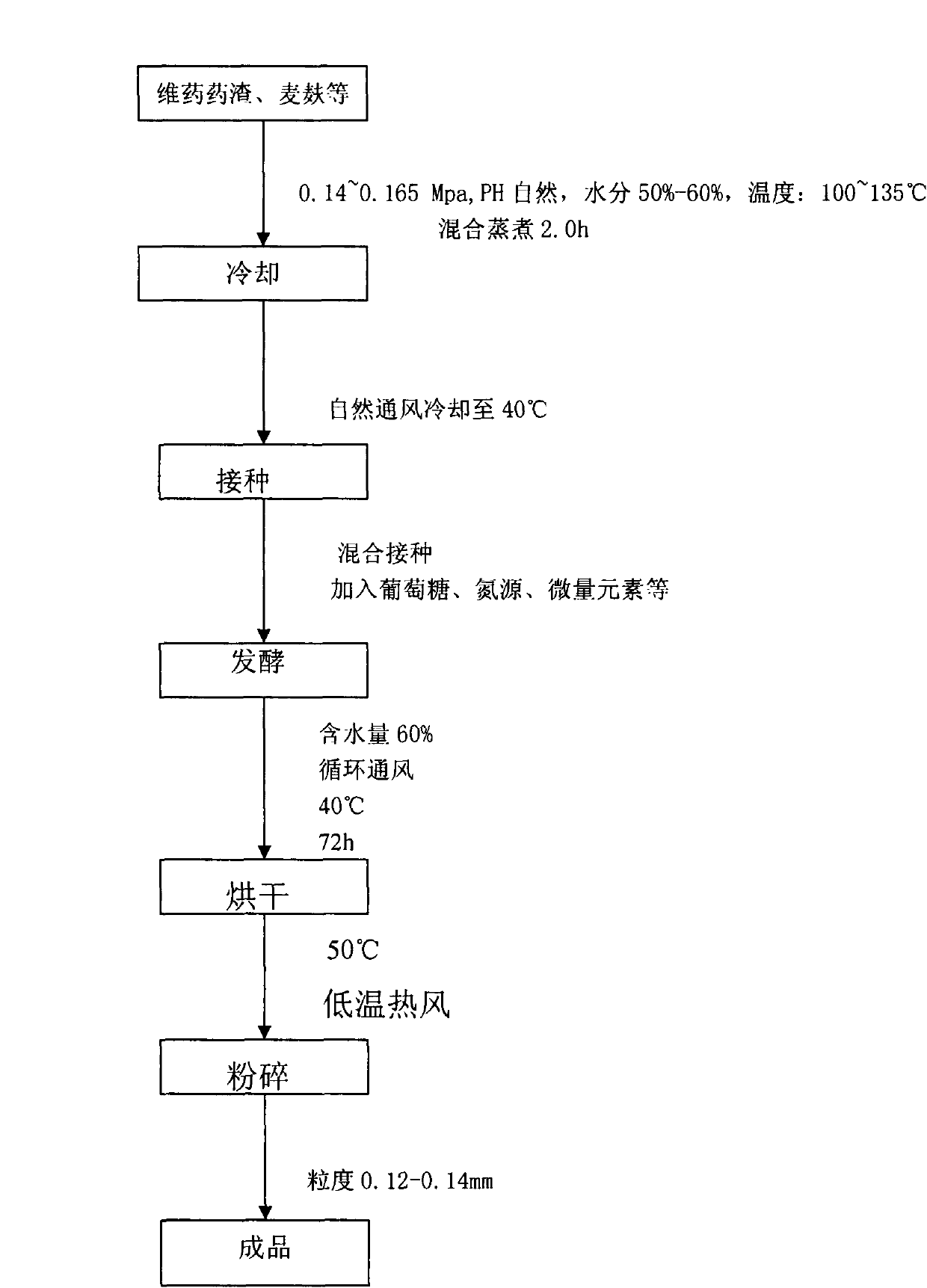 Production of microbiological feed additive and enzyme preparation by solid fermentation of Uygur medicine (ethno-medicine) residue