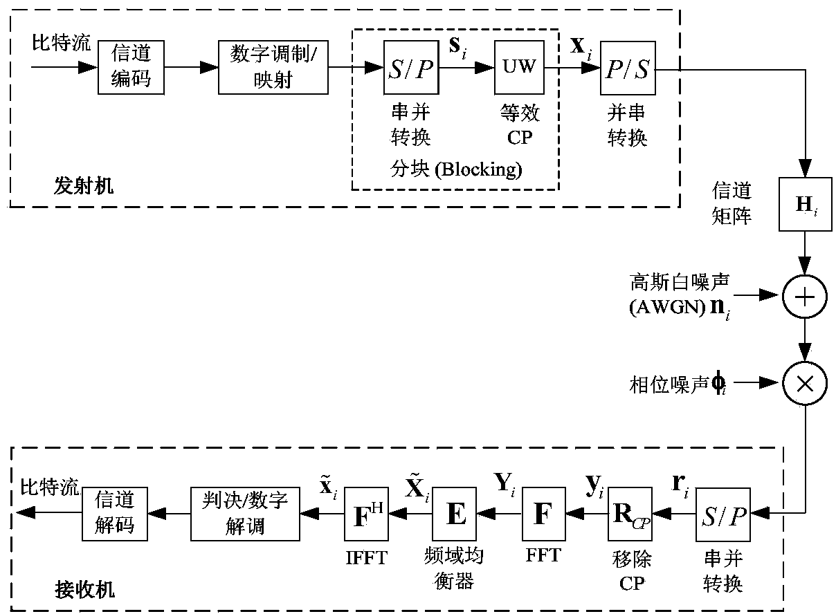 Phase noise estimation method