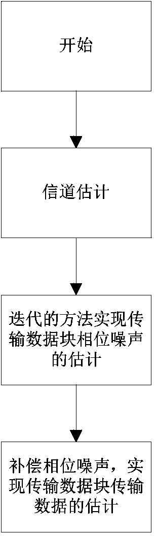 Phase noise estimation method