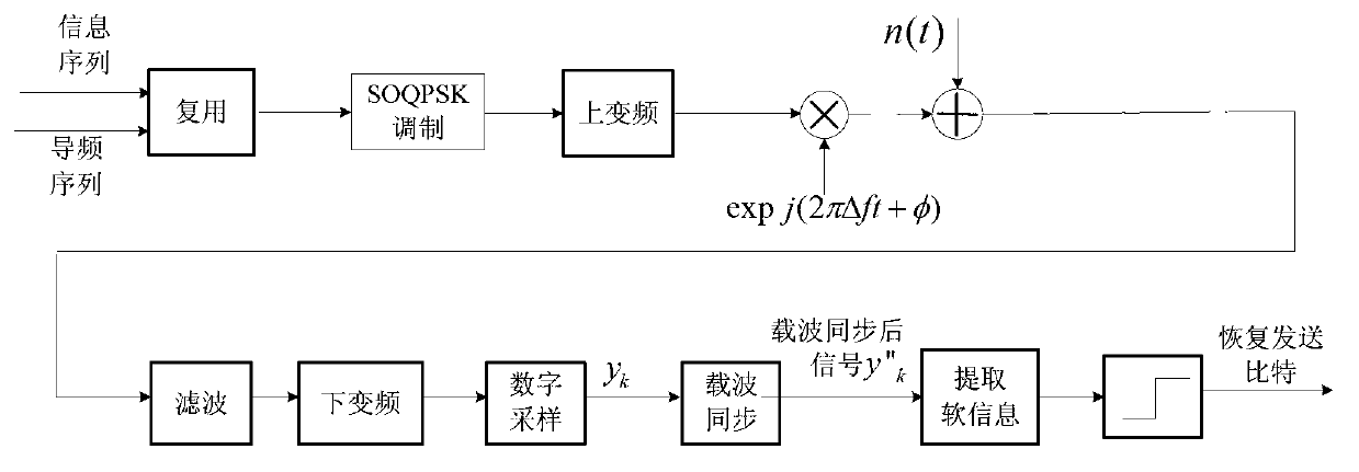 Carrier synchronization method based on rotation average period map and demodulation soft information