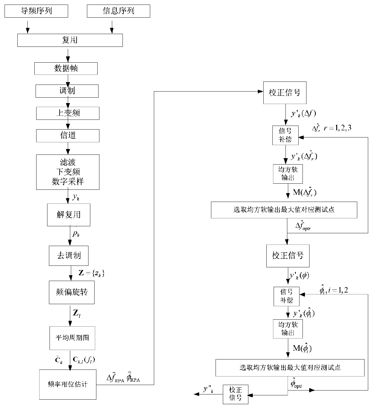 Carrier synchronization method based on rotation average period map and demodulation soft information