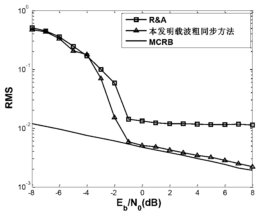 Carrier synchronization method based on rotation average period map and demodulation soft information