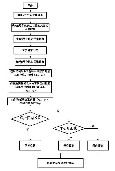 System and method for commanding and dispatching leading vehicle of guard vehicle platoon based on JTDDS algorithm