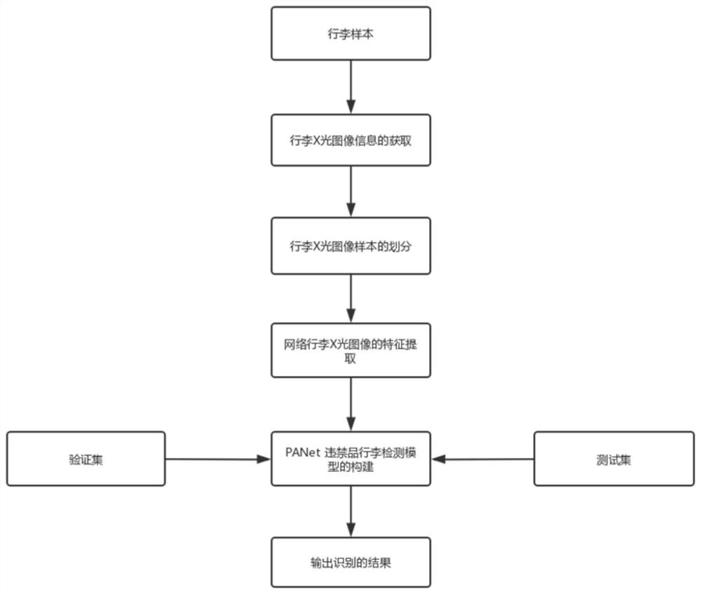 Improved forbidden article detection method based on YOLOv5 optimizer