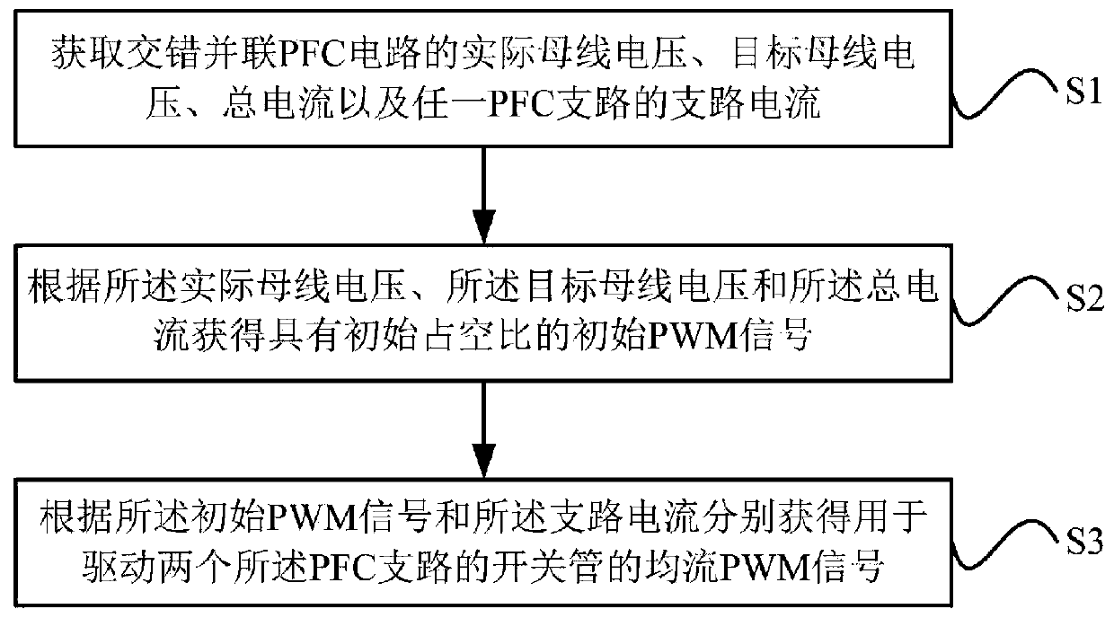 Current sharing control method and device for interleaved parallel PFC circuit and air conditioner