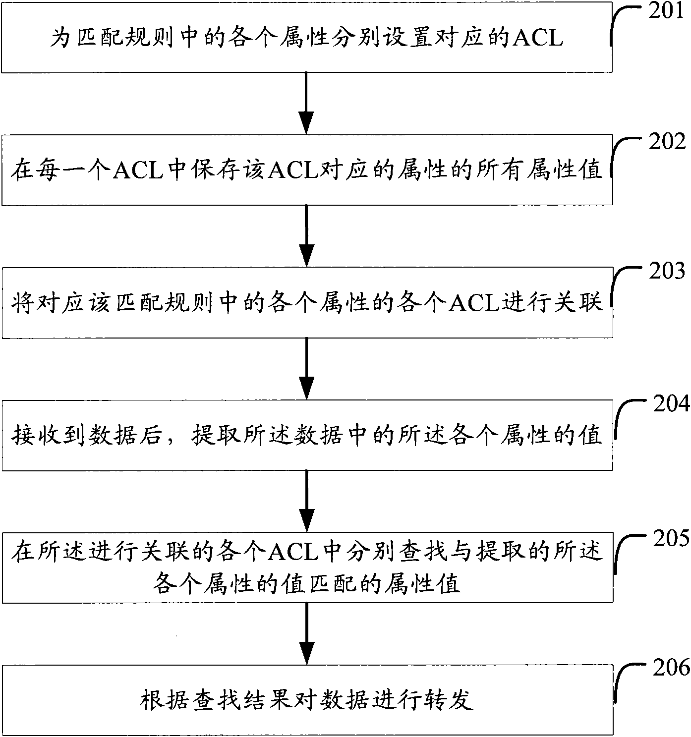 Method and device for establishing access control list, and data routing method and device